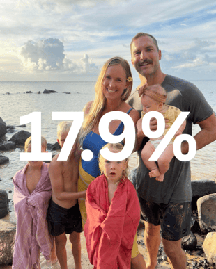 17.9%