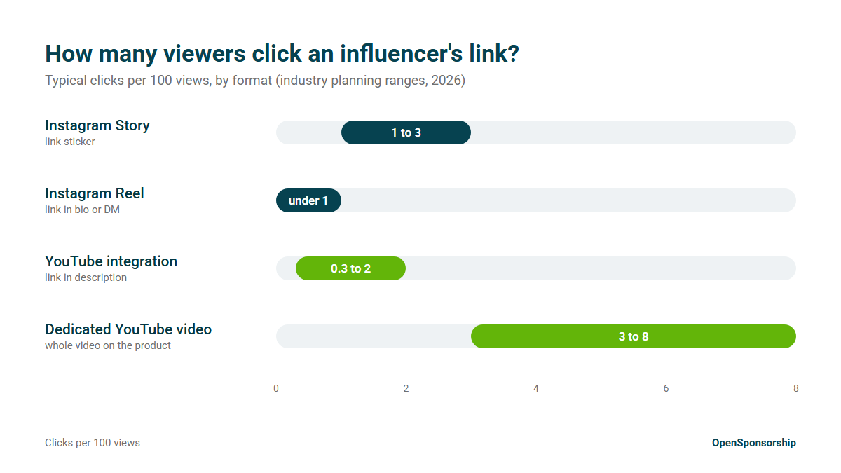 Influencer marketing benchmarks: clicks per 100 views for Instagram Stories, Instagram Reels, YouTube integrations and dedicated YouTube videos